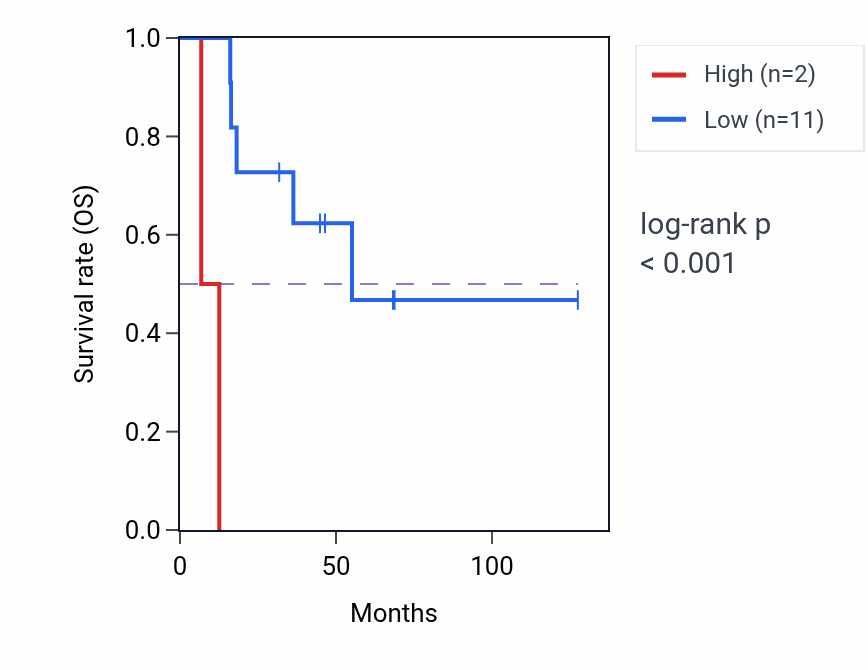 Kaplan&ndash;Meier survival curve for GLP2R RNA expression in ACC: high vs low expression groups.