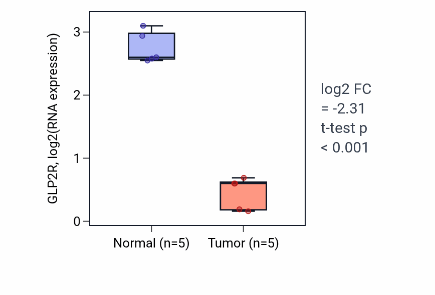 Tumor-vs-normal expression box plot for GLP2R in COAD.