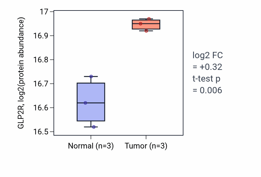 Tumor-vs-normal mass-spec protein box plot for GLP2R in CCRCC.