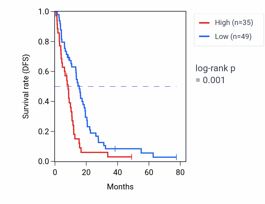 Kaplan&ndash;Meier survival curve for GLRA1 RNA expression in MESO: high vs low expression groups.