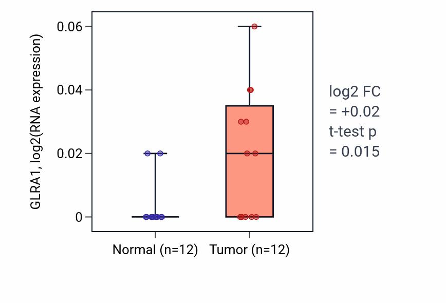 Tumor-vs-normal expression box plot for GLRA1 in LIHC.