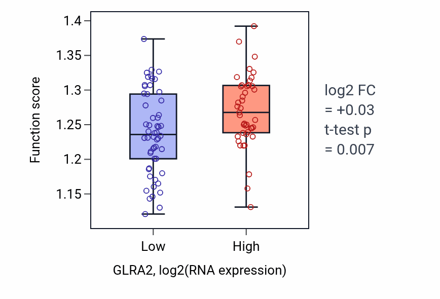Box plot of Microtubule cytoskeleton organization involved in mitosis in GLRA2-low vs GLRA2-high samples in BLOOD_Leukemia.