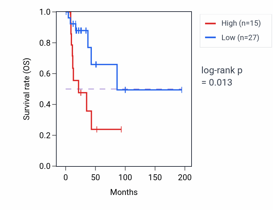 Kaplan&ndash;Meier survival curve for GLRA2 RNA expression in KIRP: high vs low expression groups.