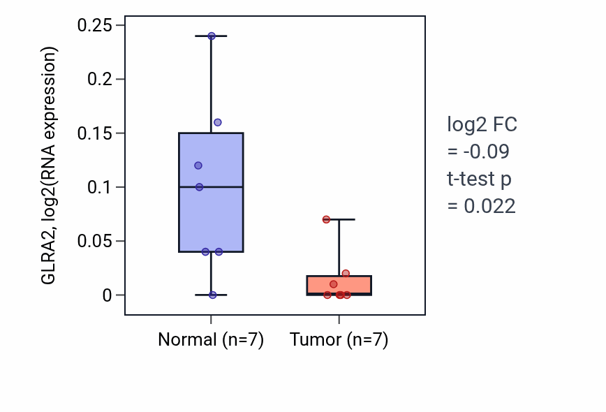 Tumor-vs-normal expression box plot for GLRA2 in KICH.
