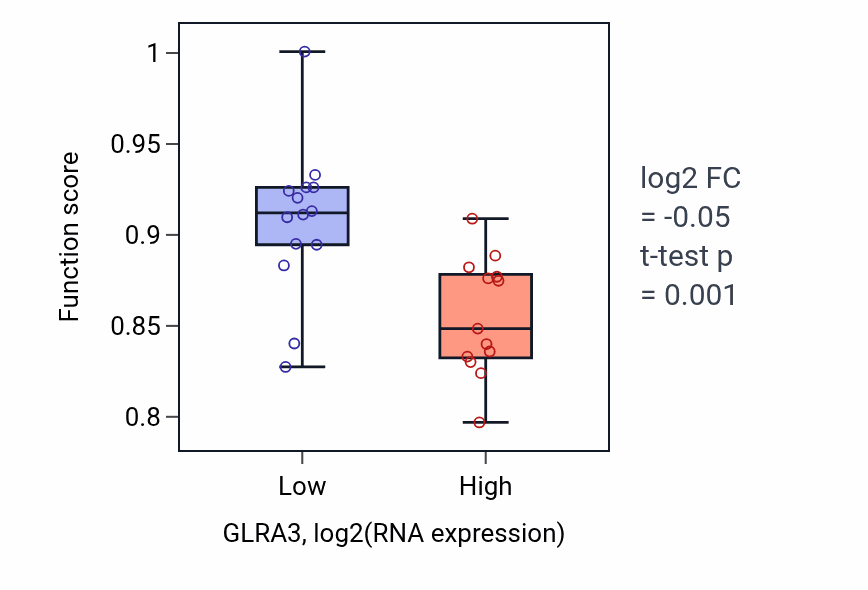 Box plot of Calcium ion transport in GLRA3-low vs GLRA3-high samples in LUNG_NSCLC_LUSC.