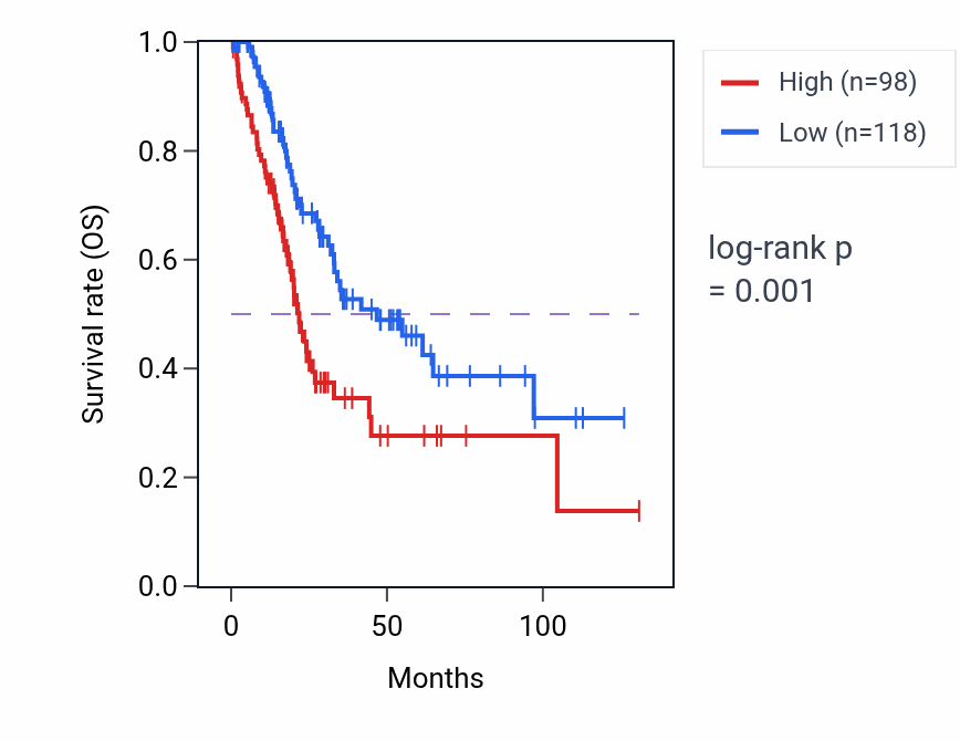 Kaplan&ndash;Meier survival curve for GLRA3 RNA expression in BLCA: high vs low expression groups.