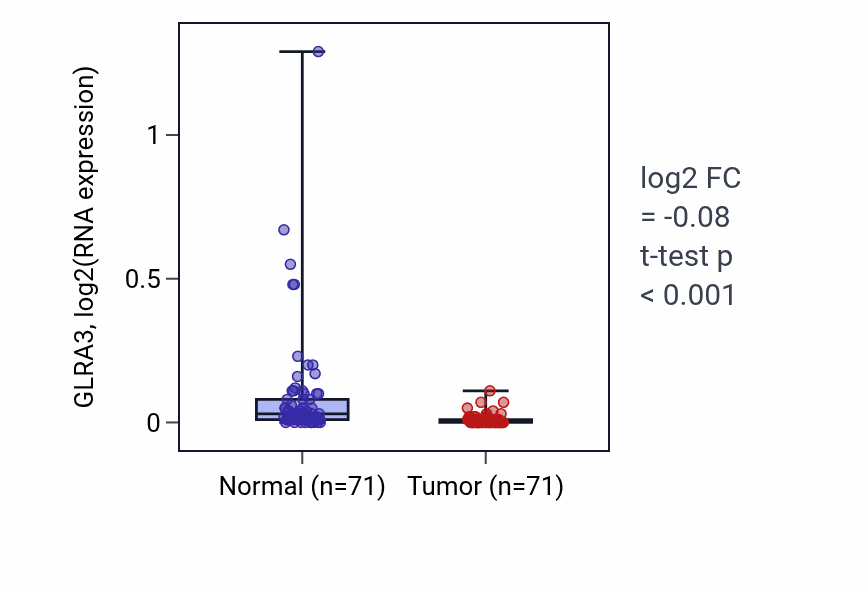 Tumor-vs-normal expression box plot for GLRA3 in KIRC.