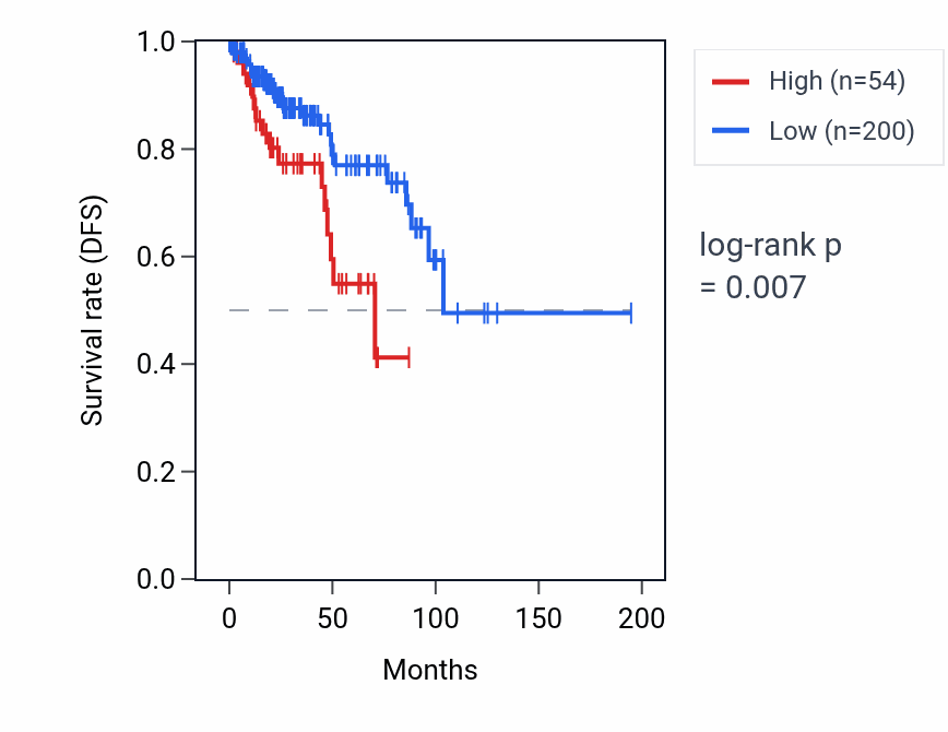 Kaplan&ndash;Meier survival curve for GLRA4 RNA expression in KIRP: high vs low expression groups.