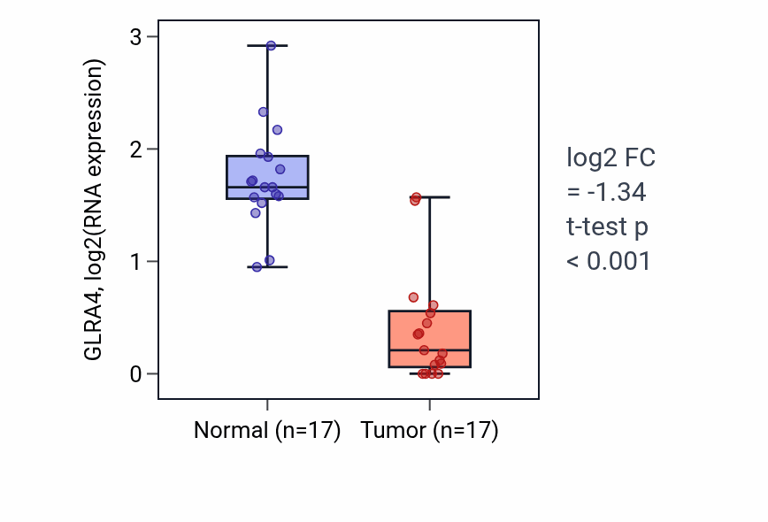 Tumor-vs-normal expression box plot for GLRA4 in COAD.