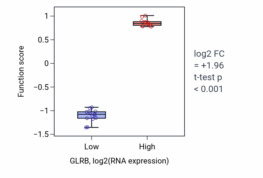 Box plot of Synaptic transmission, glycinergic in GLRB-low vs GLRB-high samples in LUNG_NSCLC_LUSC.