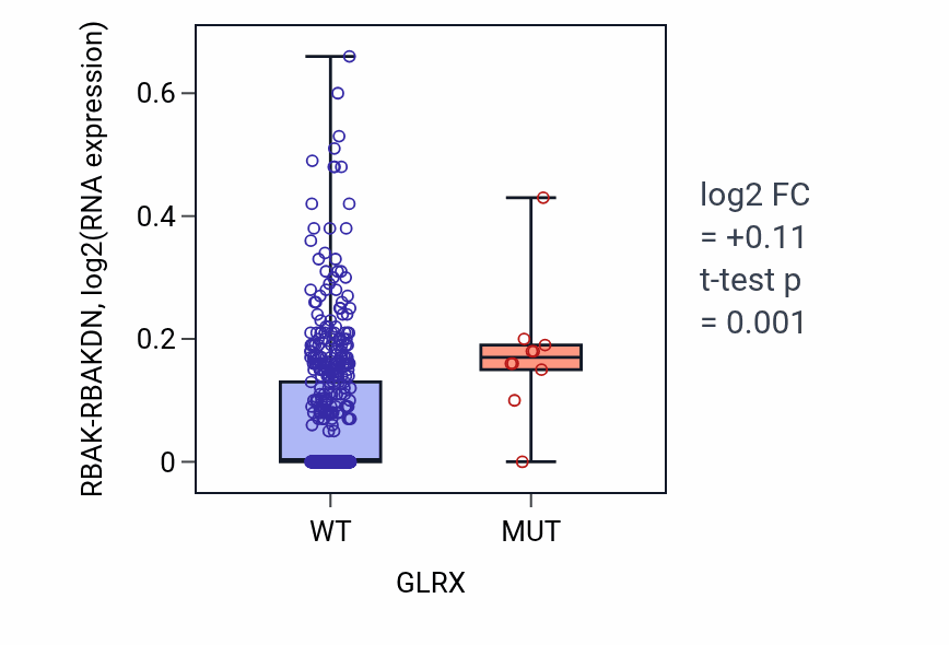 Box plot of RBAK-RBAKDN in GLRX-low vs GLRX-high samples in UCEC.