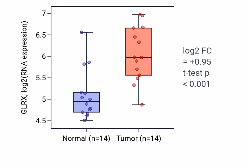 Tumor-vs-normal expression box plot for GLRX in KIRC.