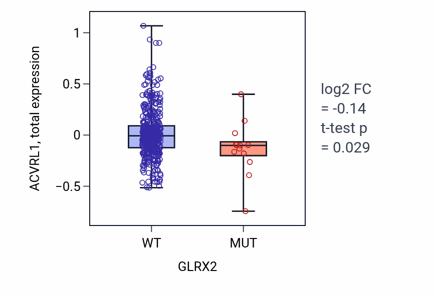 Box plot of ACVRL1 in GLRX2-low vs GLRX2-high samples in UCEC.