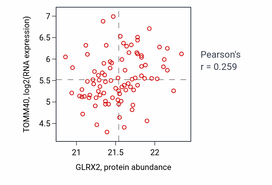 Per-sample scatter of GLRX2 vs TOMM40 in LSCC (Pearson r = 0.26).