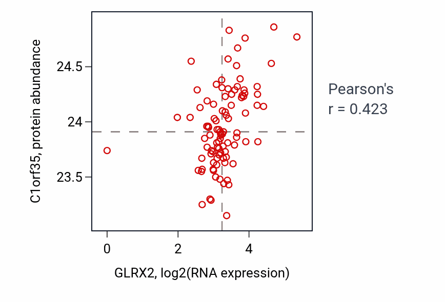 Per-sample scatter of GLRX2 vs C1orf35 in UCEC (Pearson r = 0.42).