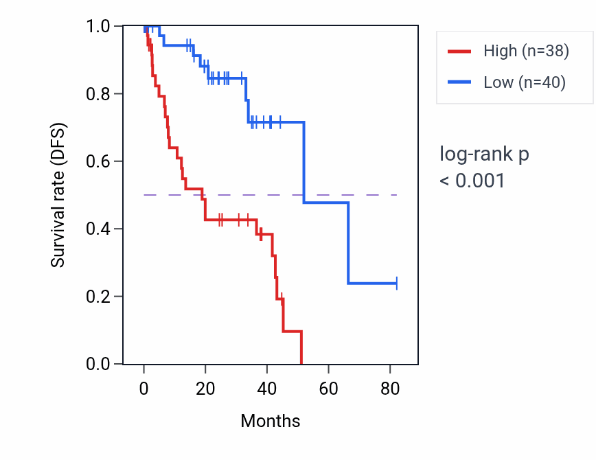 Kaplan&ndash;Meier survival curve for GLRX2 RNA expression in UVM: high vs low expression groups.