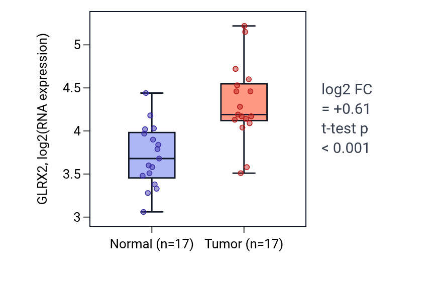 Tumor-vs-normal expression box plot for GLRX2 in HNSC.