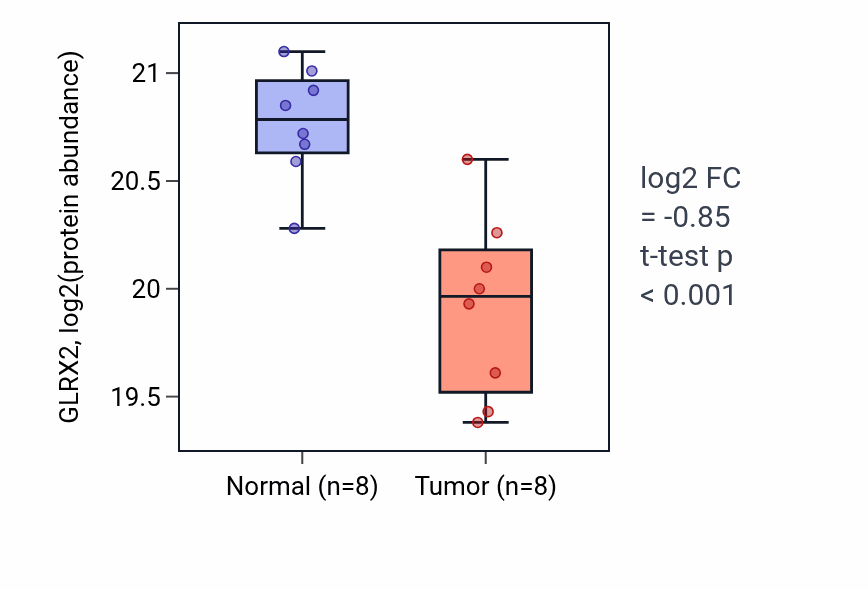 Tumor-vs-normal mass-spec protein box plot for GLRX2 in CCRCC.