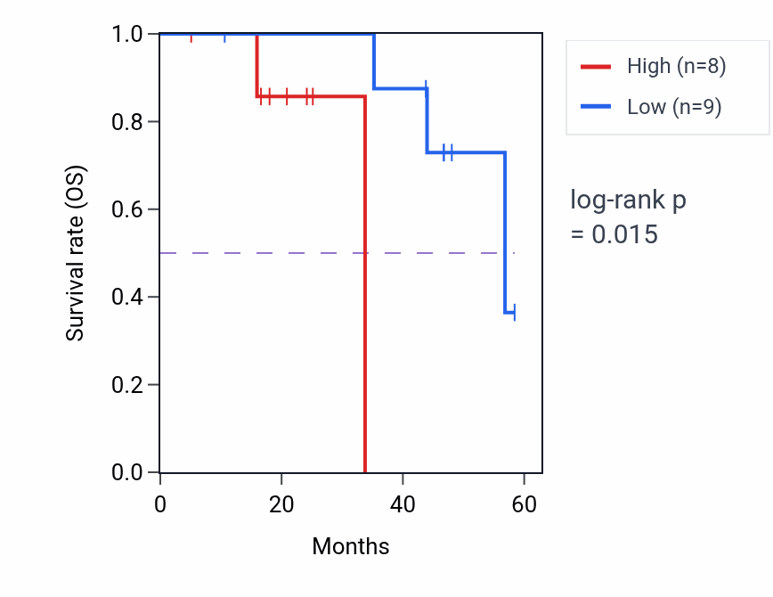 Kaplan&ndash;Meier survival curve for GLRX2 mass-spec protein-high vs -low samples in LSCC.