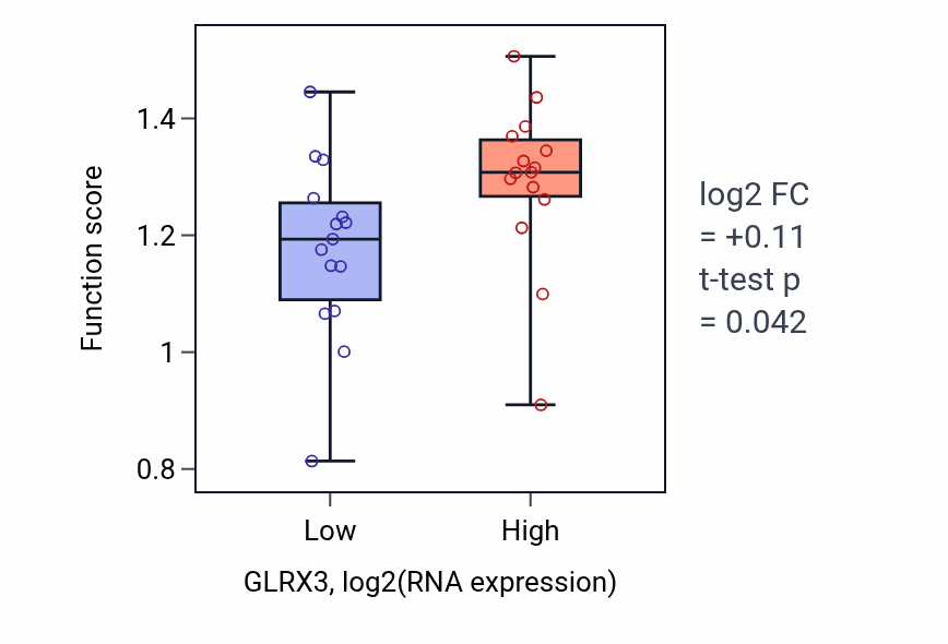 Box plot of Spindle elongation in GLRX3-low vs GLRX3-high samples in BLOOD_Myeloma.