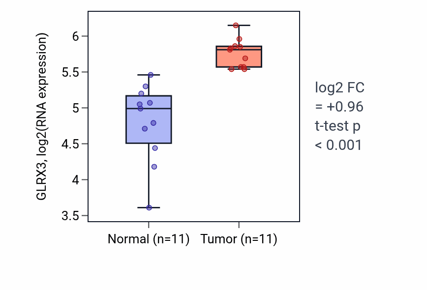 Tumor-vs-normal expression box plot for GLRX3 in HNSC.