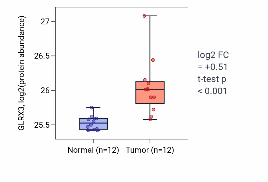 Tumor-vs-normal mass-spec protein box plot for GLRX3 in CCRCC.