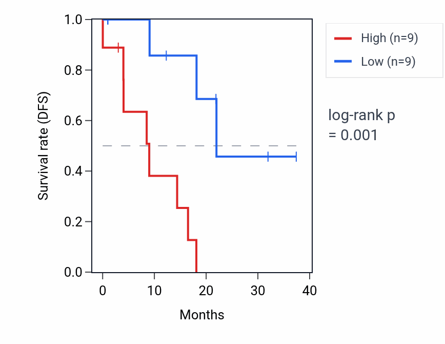 Kaplan&ndash;Meier survival curve for GLRX3P2 RNA expression in STAD: high vs low expression groups.