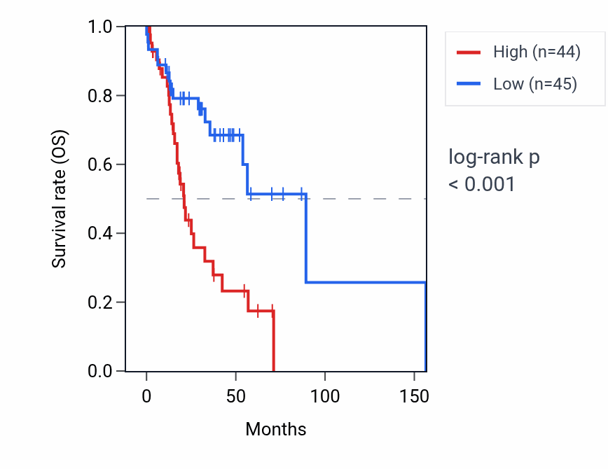 Kaplan&ndash;Meier survival curve for GLRX5 RNA expression in HNSC: high vs low expression groups.