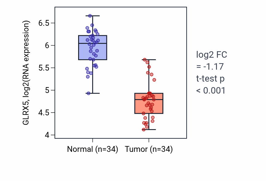 Tumor-vs-normal expression box plot for GLRX5 in KIRC.