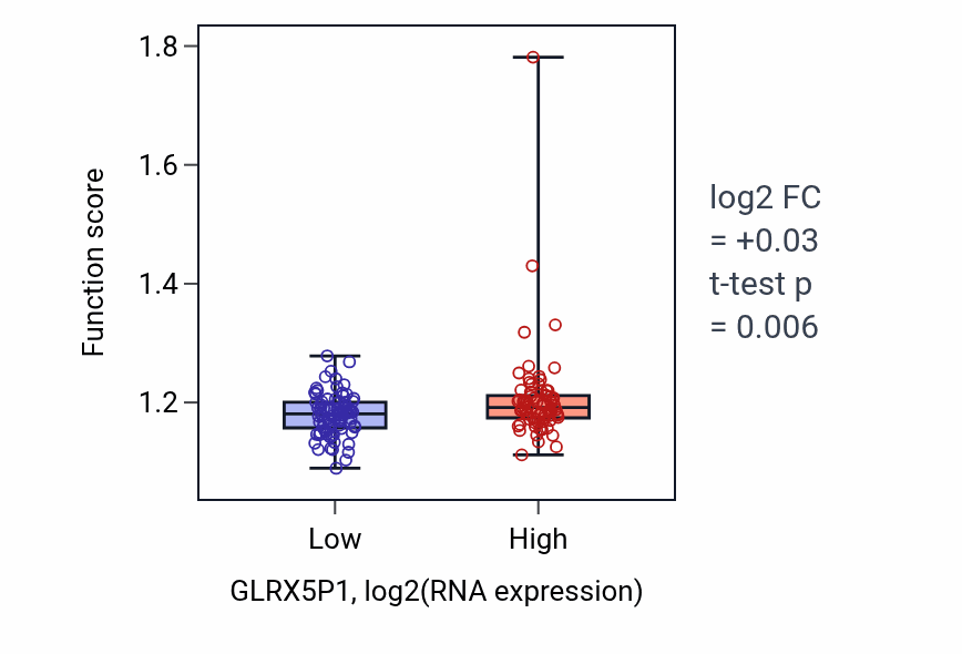 Box plot of Pallium development in GLRX5P1-low vs GLRX5P1-high samples in ESCA.