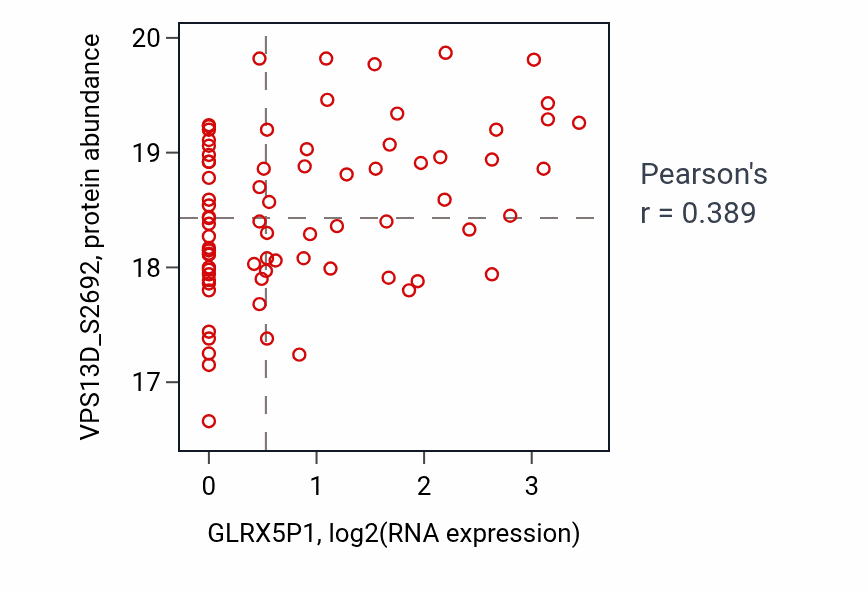 Per-sample scatter of GLRX5P1 vs VPS13D_S2692 in BRCA (Pearson r = 0.39).