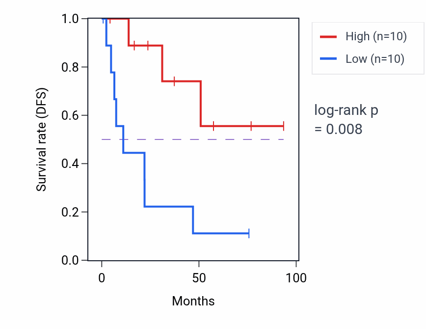 Kaplan&ndash;Meier survival curve for GLRX5P1 RNA-high vs -low samples in UCEC.