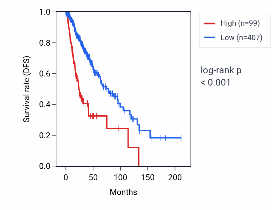 Kaplan&ndash;Meier survival curve for GLRX5P2 RNA expression in LGG: high vs low expression groups.