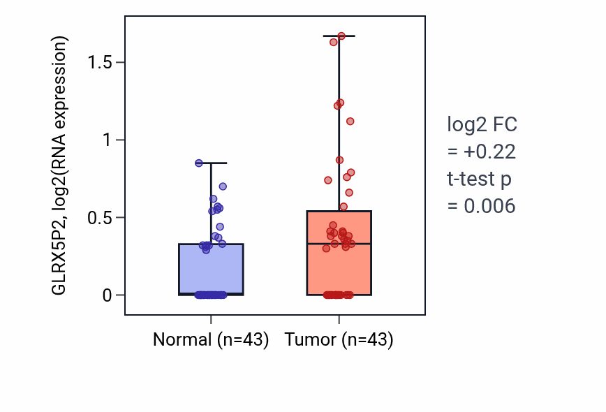 Tumor-vs-normal expression box plot for GLRX5P2 in HNSC.