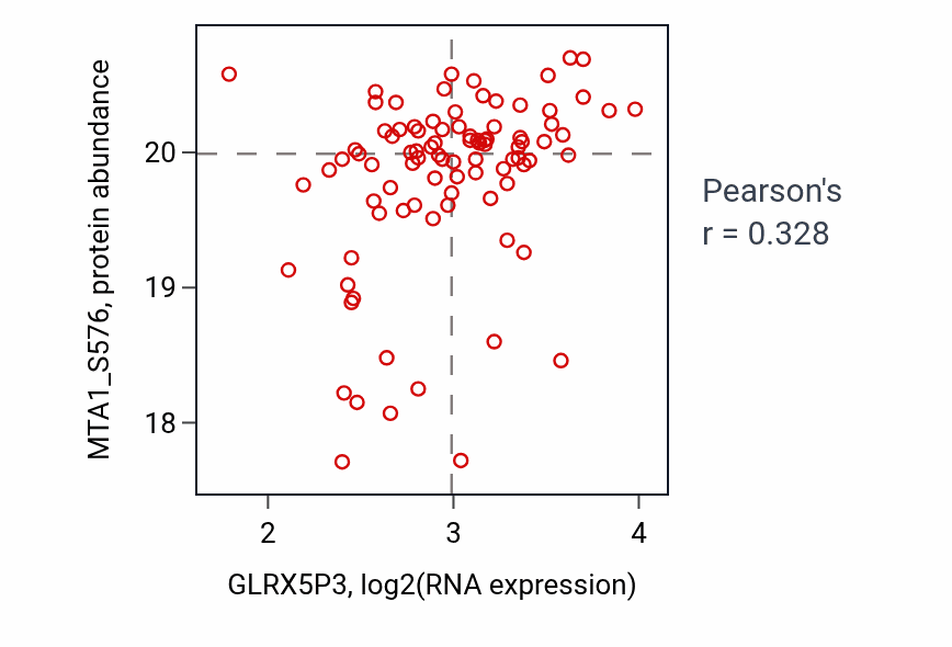 Per-sample scatter of GLRX5P3 vs MTA1_S576 in PDAC (Pearson r = 0.33).