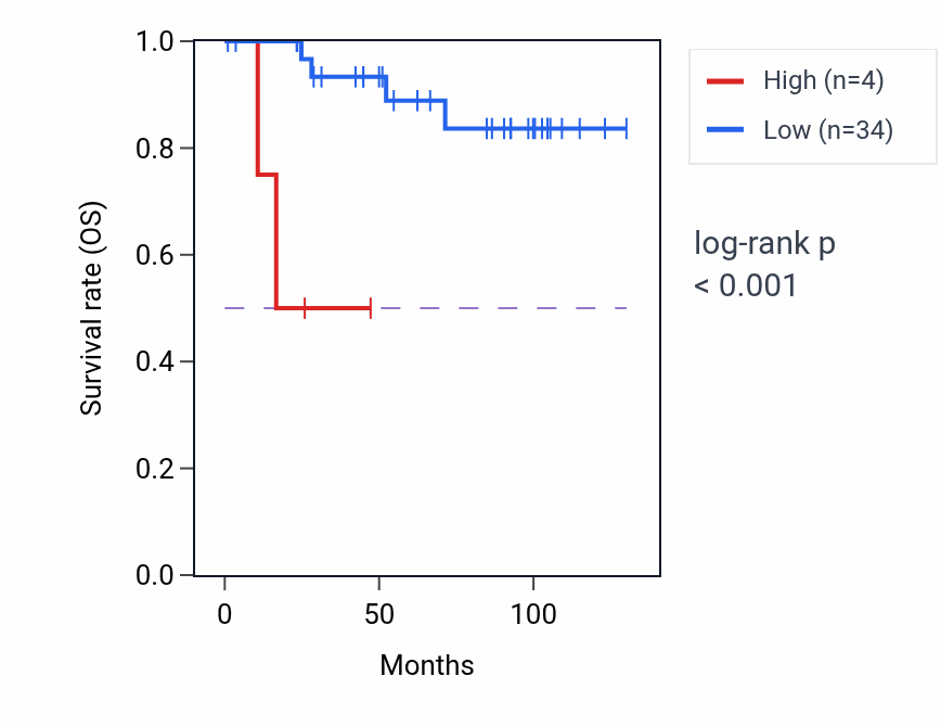 Kaplan&ndash;Meier survival curve for GLRXP2 RNA expression in KICH: high vs low expression groups.