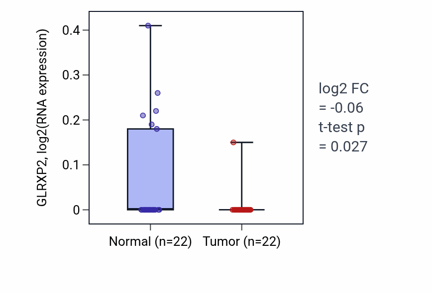 Tumor-vs-normal expression box plot for GLRXP2 in KICH.