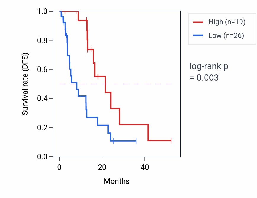 Kaplan&ndash;Meier survival curve for GLRXP3 RNA expression in ESCA: high vs low expression groups.