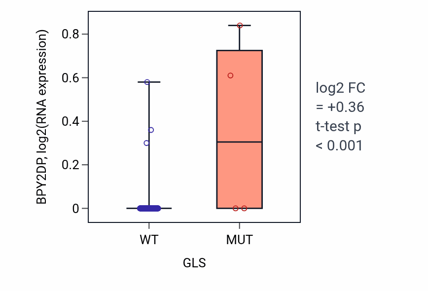 Box plot of BPY2DP in GLS-low vs GLS-high samples in COAD.