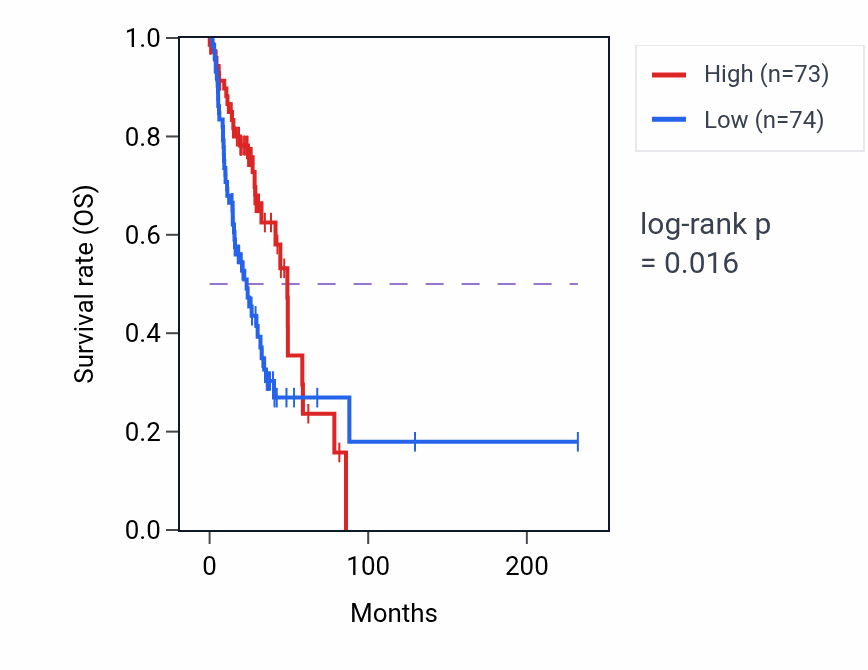 Kaplan&ndash;Meier survival curve for GLS RNA expression in LUAD: high vs low expression groups.