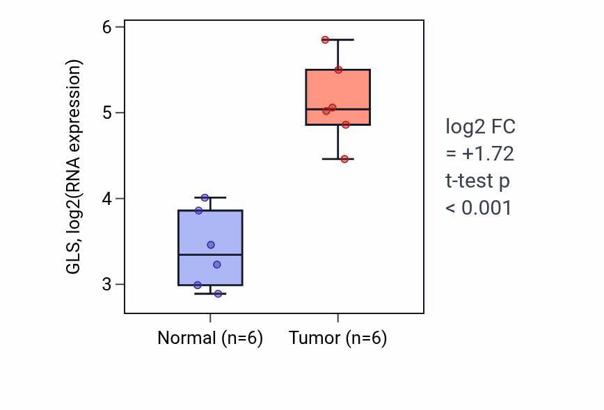 Tumor-vs-normal expression box plot for GLS in HNSC.