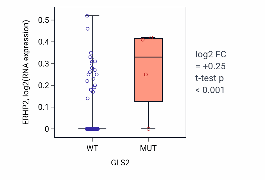Box plot of ERHP2 in GLS2-low vs GLS2-high samples in CESC.