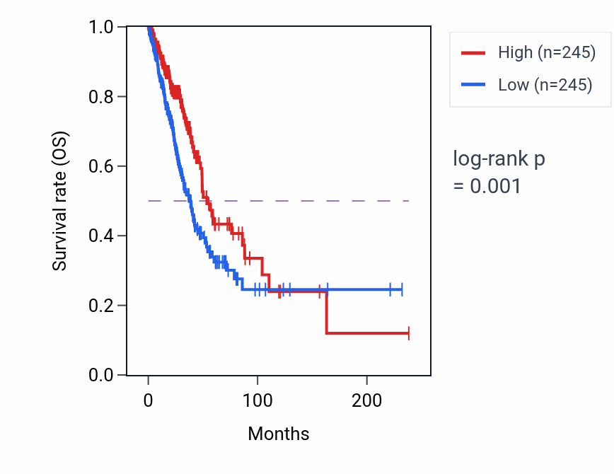 Kaplan&ndash;Meier survival curve for GLS2 RNA expression in LUAD: high vs low expression groups.