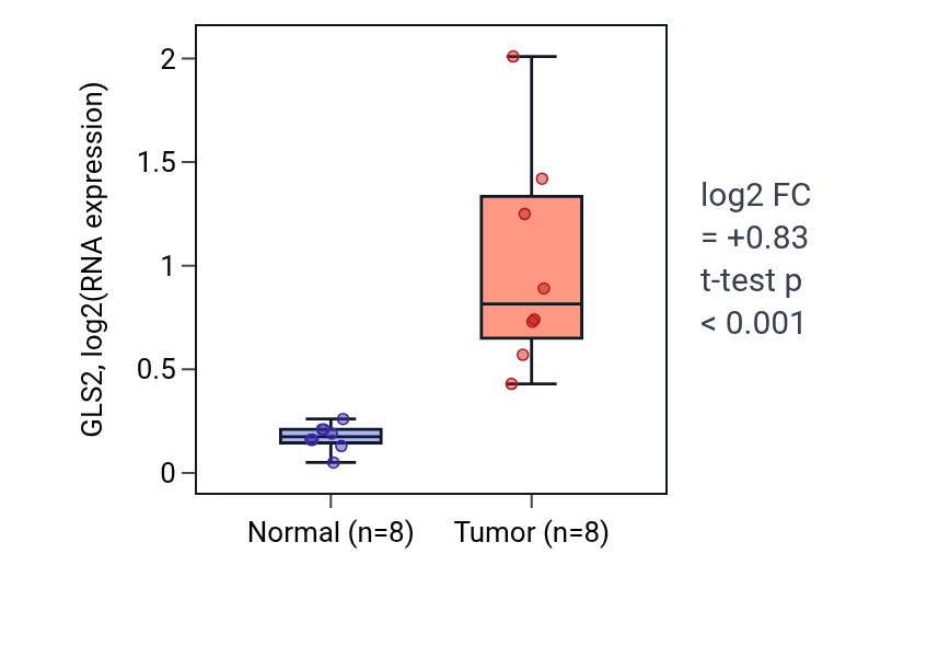 Tumor-vs-normal expression box plot for GLS2 in COAD.