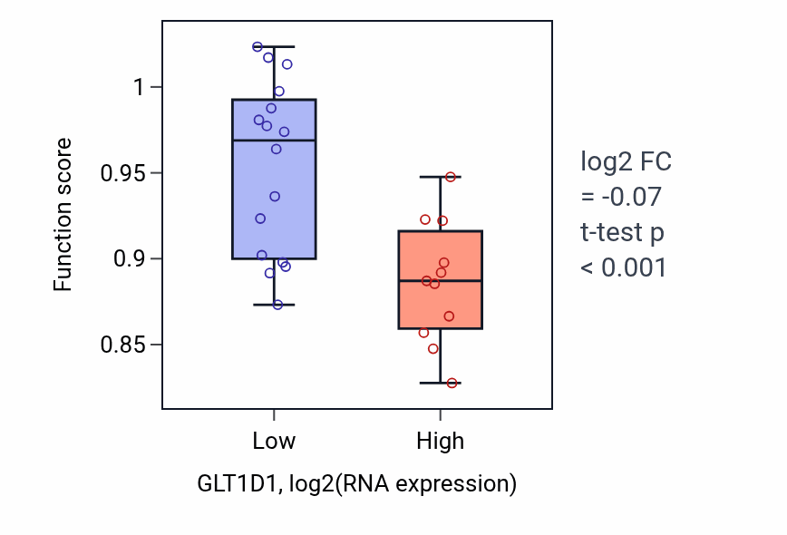 Box plot of Taxis in GLT1D1-low vs GLT1D1-high samples in LUNG_NSCLC_LUSC.