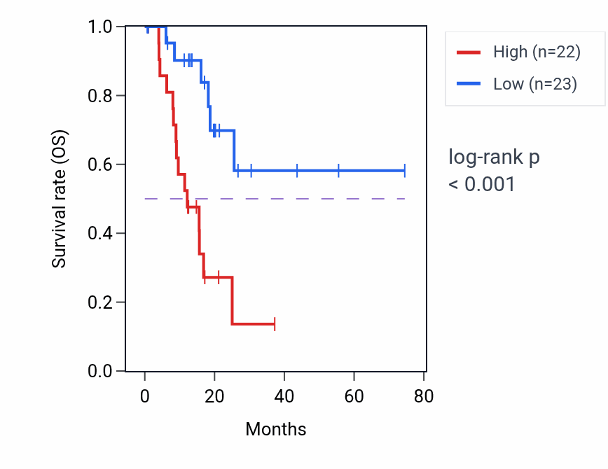 Kaplan&ndash;Meier survival curve for GLT1D1 RNA expression in STAD: high vs low expression groups.