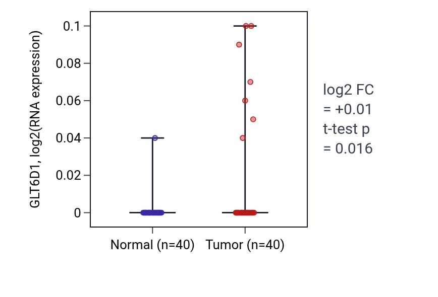 Tumor-vs-normal expression box plot for GLT6D1 in HNSC.