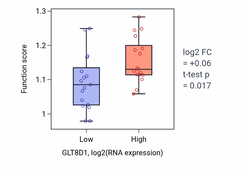 Box plot of Positive regulation of pinocytosis in GLT8D1-low vs GLT8D1-high samples in KIDNEY.