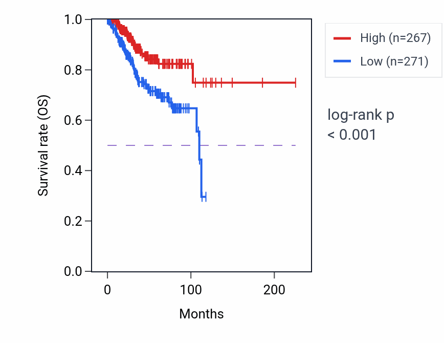Kaplan&ndash;Meier survival curve for GLT8D1 RNA expression in UCEC: high vs low expression groups.