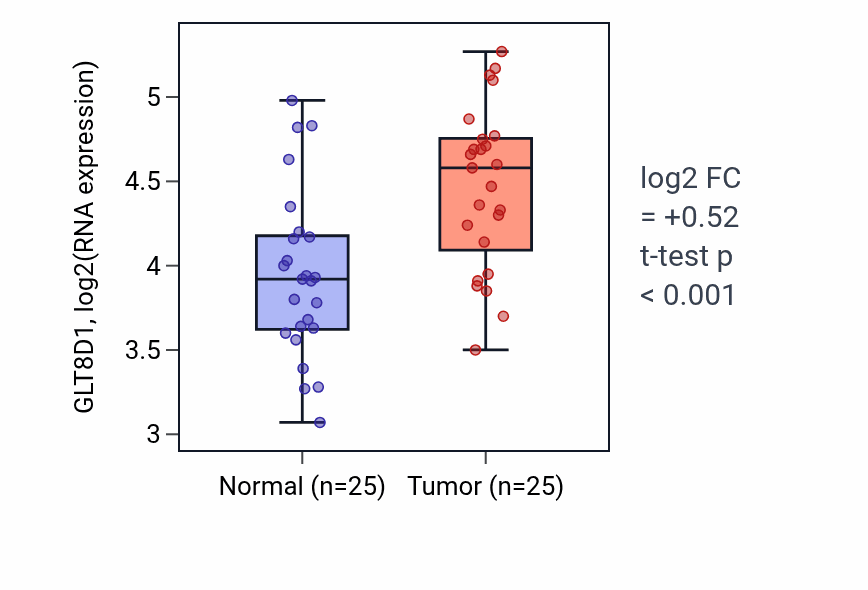 Tumor-vs-normal expression box plot for GLT8D1 in HNSC.